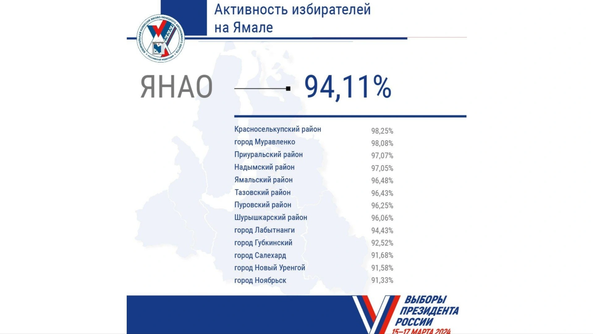 В ЯНАО на выборах президента РФ проголосовало более 353 тысяч человек |  «Красный Север»