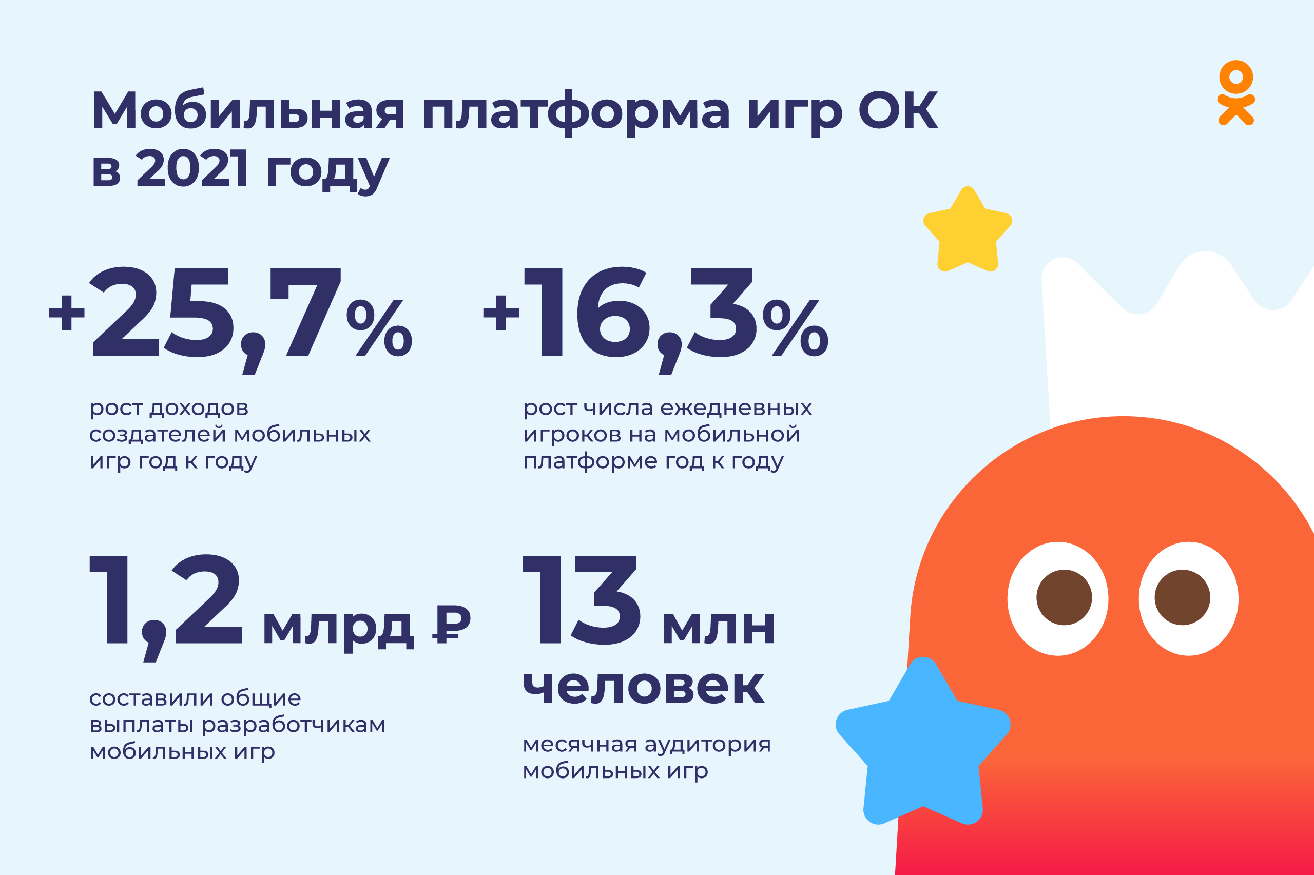 Игры в «Одноклассниках» выбирают по 13 миллионов пользователей в месяц |  «Красный Север»