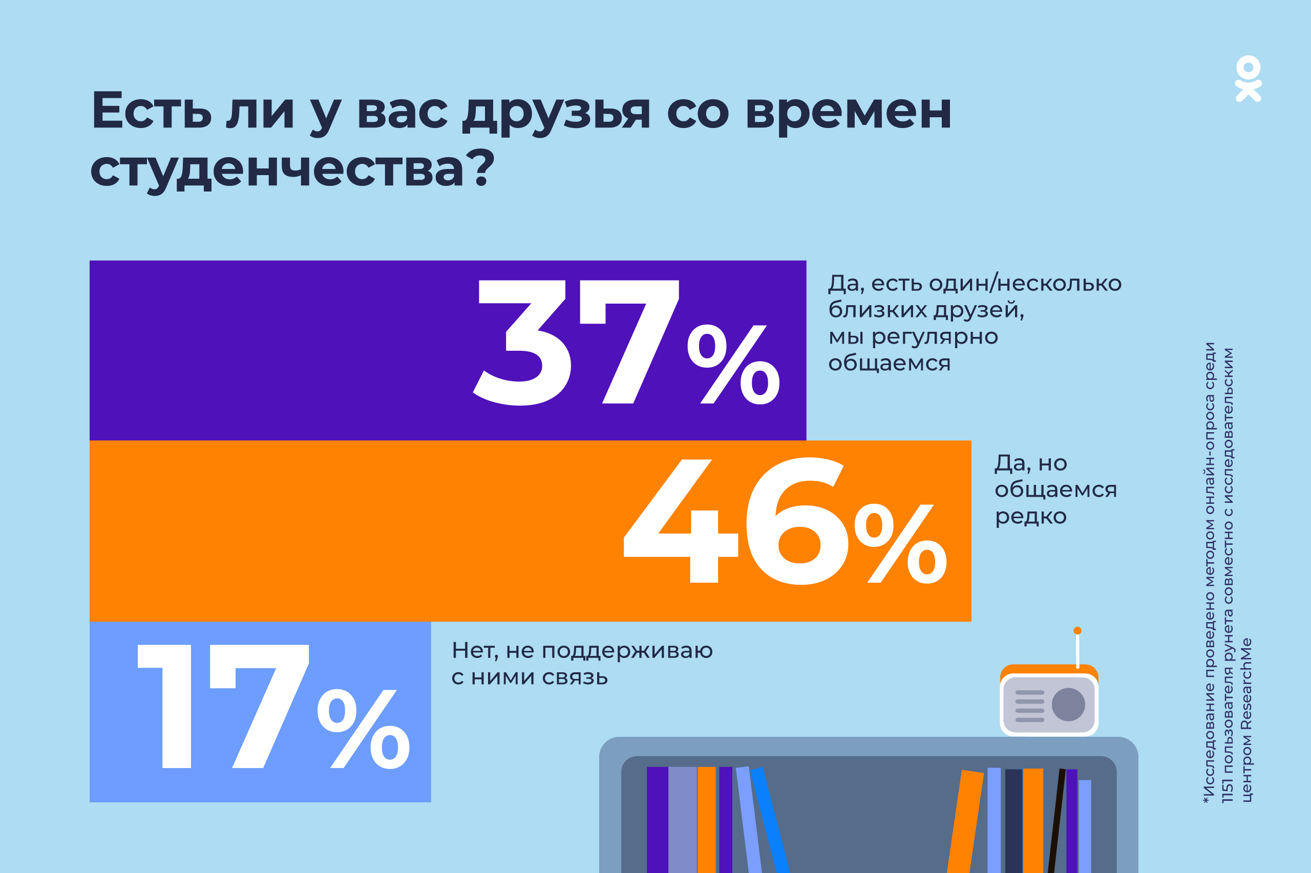 Соцсеть «Одноклассники» выяснила, о чём скучают бывшие студенты | «Красный  Север»